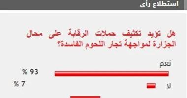 93% من القراء يؤيدون تعزيز الرقابة على محال الجزارة