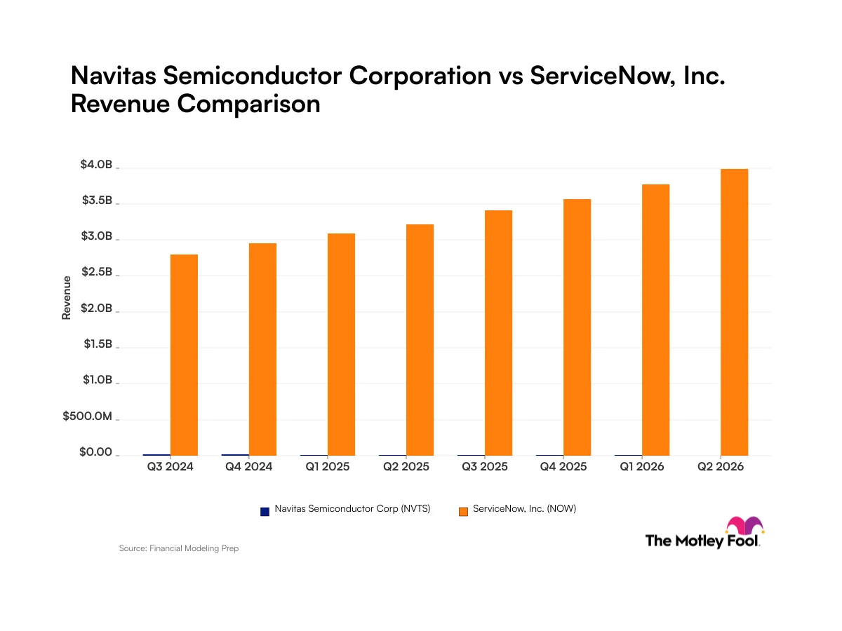تحليل أداء Navitas Semiconductor وServiceNow المالي