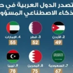 مصر في صدارة الدول العربية في حوكمة الذكاء الاصطناعي