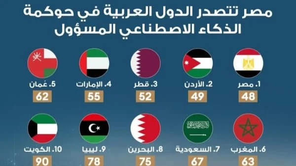 مصر في صدارة الدول العربية في حوكمة الذكاء الاصطناعي